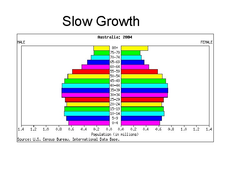 Slow Growth 