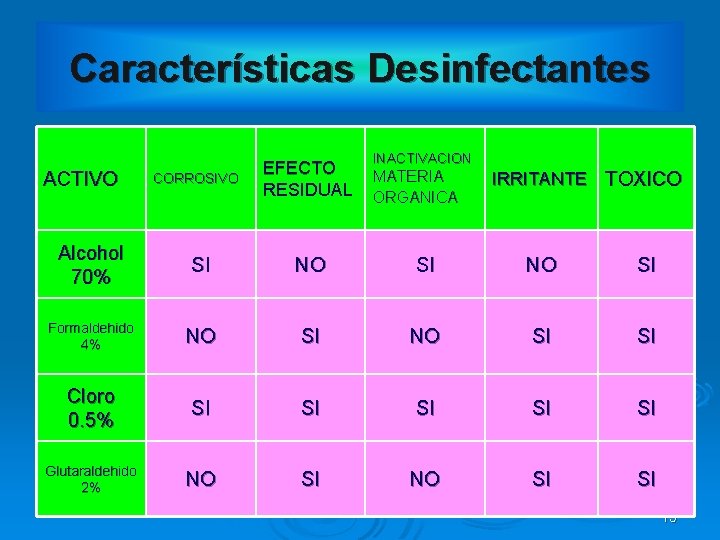 Características Desinfectantes ACTIVO CORROSIVO EFECTO RESIDUAL INACTIVACION MATERIA ORGANICA IRRITANTE TOXICO Alcohol 70% SI