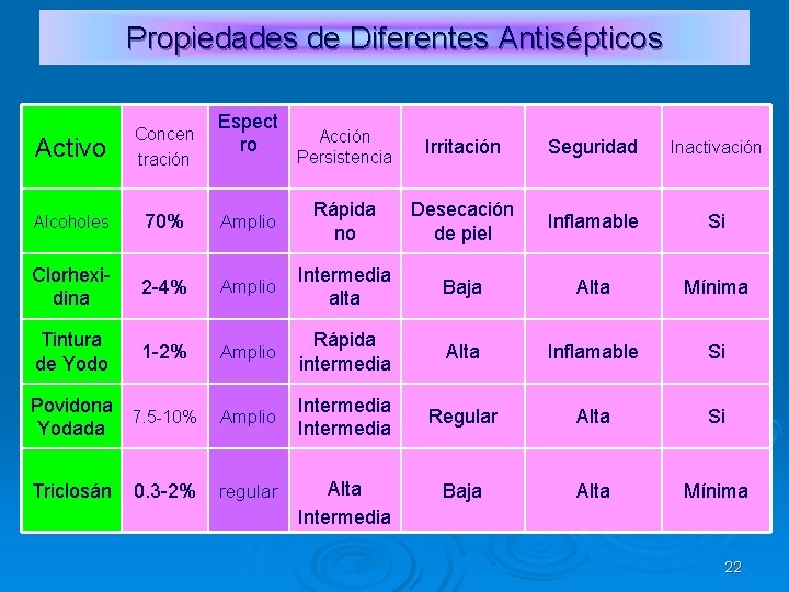 Propiedades de Diferentes Antisépticos Activo Concen tración Alcoholes 70% Clorhexidina Tintura de Yodo Espect