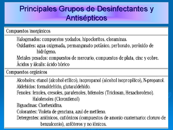 Principales Grupos de Desinfectantes y Antisépticos 24 