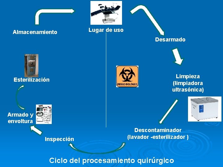 Almacenamiento Lugar de uso Desarmado Esterilización Limpieza (limpiadora ultrasónica) Armado y envoltura Inspección Descontaminador