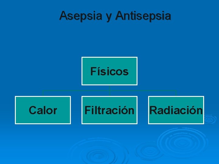Asepsia y Antisepsia Físicos Calor Filtración Radiación 