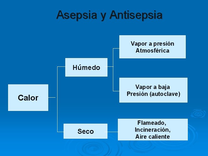 Asepsia y Antisepsia Vapor a presión Atmosférica Húmedo Vapor a baja Presión (autoclave) Calor