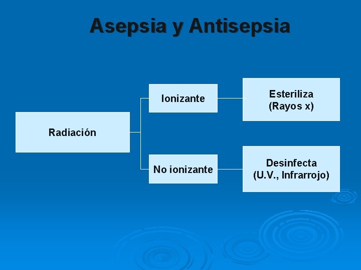 Asepsia y Antisepsia Ionizante Esteriliza (Rayos x) No ionizante Desinfecta (U. V. , Infrarrojo)