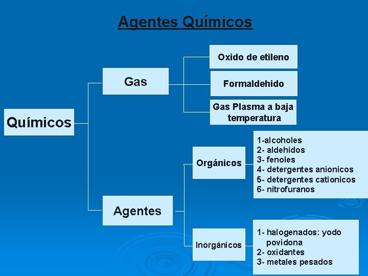 Agentes Químicos Oxido de etileno Gas Formaldehido Gas Plasma a baja temperatura Químicos Orgánicos
