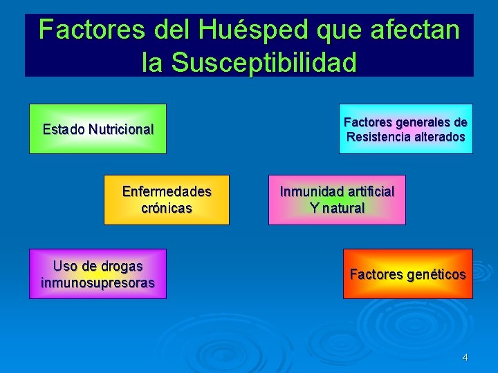 Factores del Huésped que afectan la Susceptibilidad Estado Nutricional Enfermedades crónicas Uso de drogas