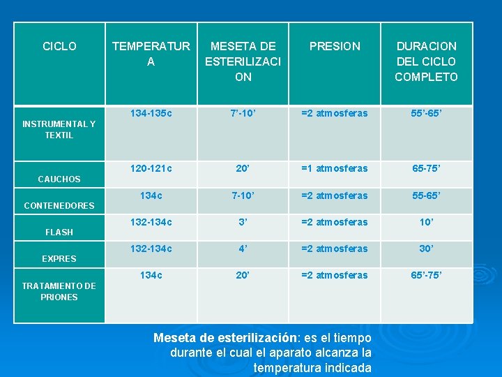 CICLO TEMPERATUR A MESETA DE ESTERILIZACI ON PRESION DURACION DEL CICLO COMPLETO 134 -135