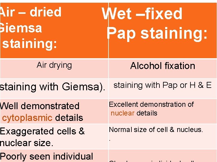 Air – dried Giemsa staining: Wet –fixed Pap staining: Air drying Alcohol fixation staining Air – dried Giemsa staining: Wet –fixed Pap staining: Air drying Alcohol fixation staining