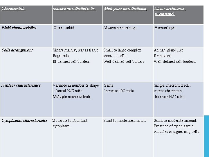 Characteristic reactive mesothelial cells Malignant mesothelioma Adenocarcinomas (metastatic) Fluid characteristics Clear, turbid Always hemorrhagic Characteristic reactive mesothelial cells Malignant mesothelioma Adenocarcinomas (metastatic) Fluid characteristics Clear, turbid Always hemorrhagic
