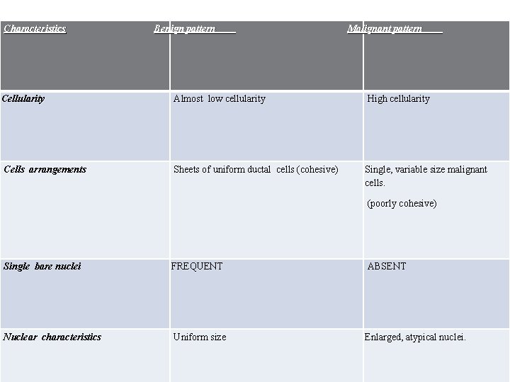 Characteristics Benign pattern Malignant pattern Cellularity Almost low cellularity High cellularity Cells arrangements Sheets Characteristics Benign pattern Malignant pattern Cellularity Almost low cellularity High cellularity Cells arrangements Sheets