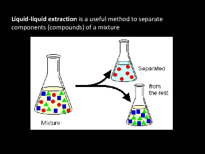 Liquid-liquid extraction is a useful method to separate components (compounds) of a mixture 