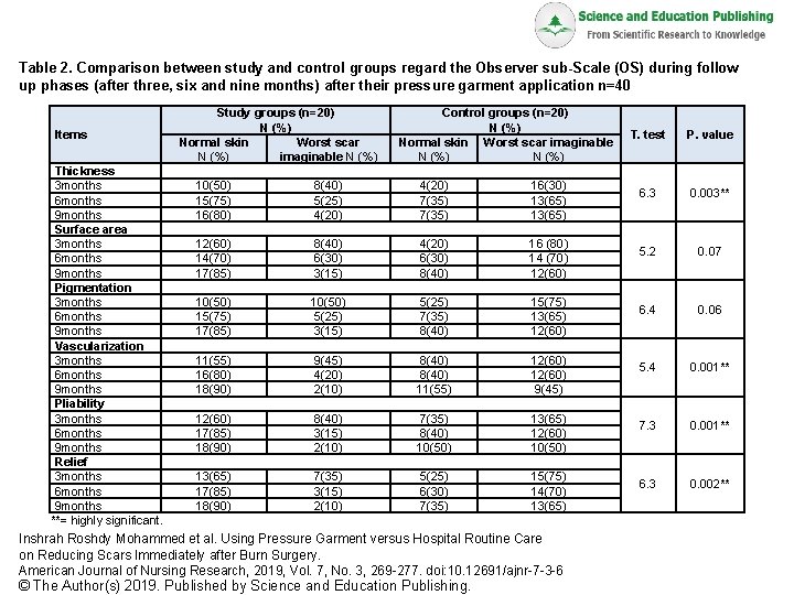 Table 2 Comparison between study and control groups