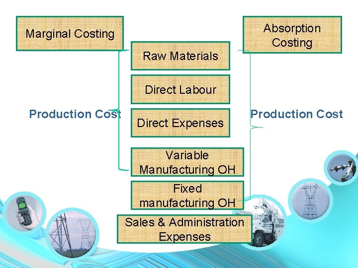 MARGINAL ABSORPTION COSTING Learning Objectives 1 Understand the