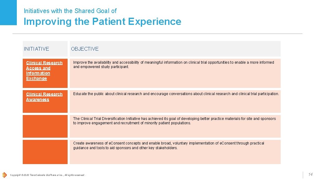 Initiatives with the Shared Goal of Improving the Patient Experience INITIATIVE OBJECTIVE Clinical Research