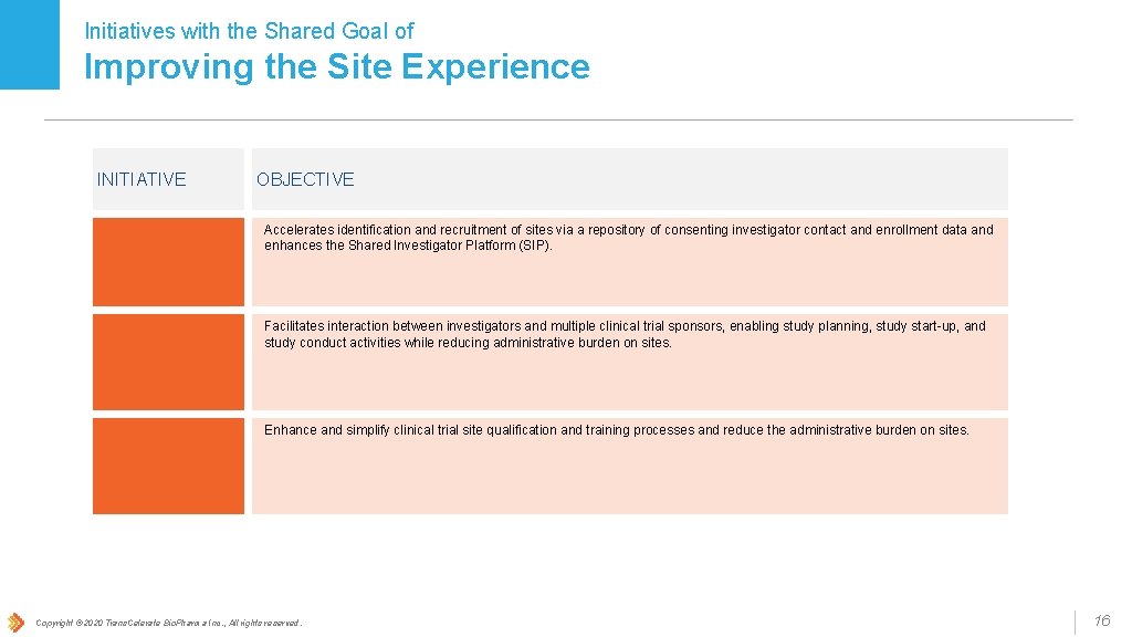 Initiatives with the Shared Goal of Improving the Site Experience INITIATIVE OBJECTIVE Investigator Registry