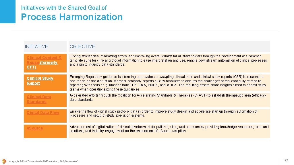 Initiatives with the Shared Goal of Process Harmonization INITIATIVE OBJECTIVE Clinical Content & Reuse