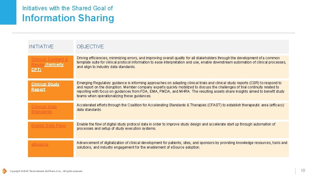 Initiatives with the Shared Goal of Information Sharing INITIATIVE OBJECTIVE Clinical Content & Reuse