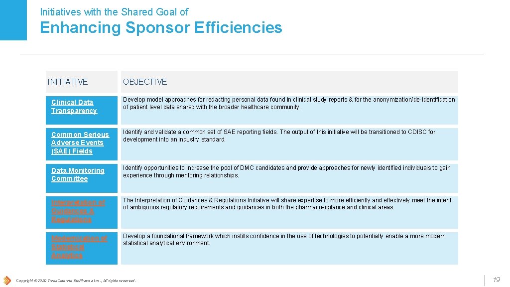 Initiatives with the Shared Goal of Enhancing Sponsor Efficiencies INITIATIVE OBJECTIVE Clinical Data Transparency