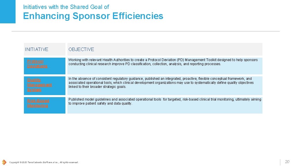 Initiatives with the Shared Goal of Enhancing Sponsor Efficiencies INITIATIVE OBJECTIVE Protocol Deviations Working