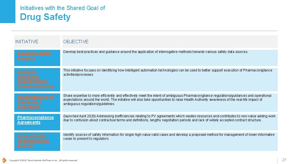 Initiatives with the Shared Goal of Drug Safety INITIATIVE OBJECTIVE Advancing Safety Analytics Develop