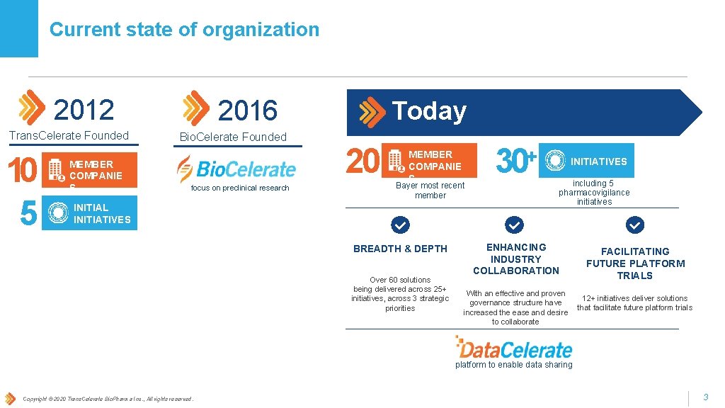 Current state of organization 2012 Trans. Celerate Founded 10 5 MEMBER COMPANIE S 2016