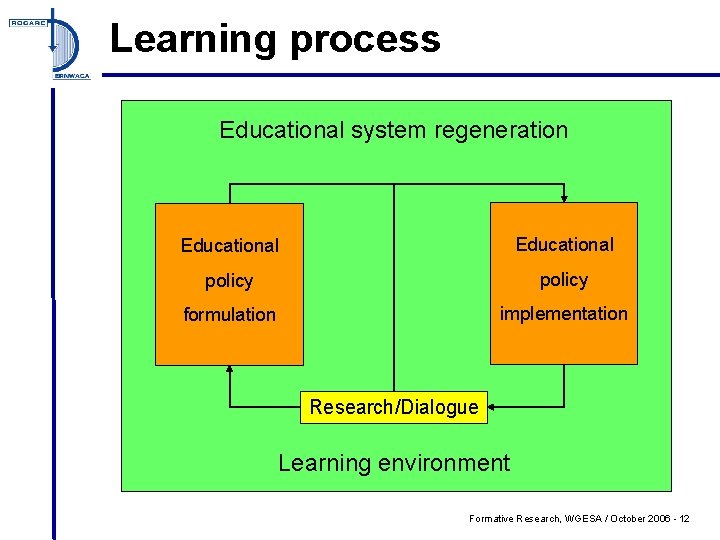 Learning process Educational system regeneration Educational policy formulation implementation Research/Dialogue Learning environment Formative Research,