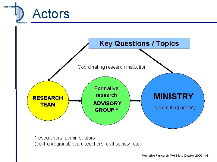 Actors Key Questions / Topics Coordinating research institution RESEARCH TEAM Formative research ADVISORY GROUP