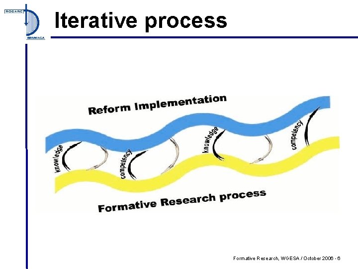 Iterative process Formative Research, WGESA / October 2006 - 6 
