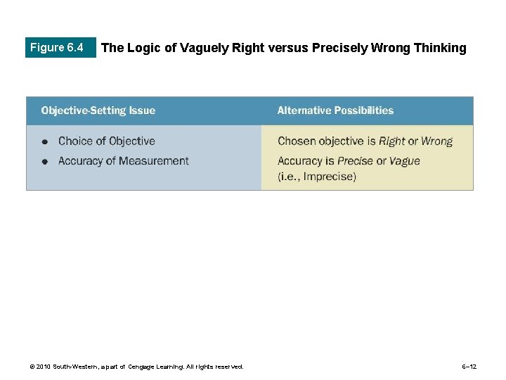 Figure 6. 4 The Logic of Vaguely Right versus Precisely Wrong Thinking © 2010