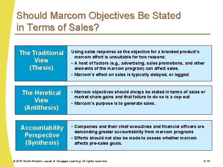 Should Marcom Objectives Be Stated in Terms of Sales? The Traditional View (Thesis) Using