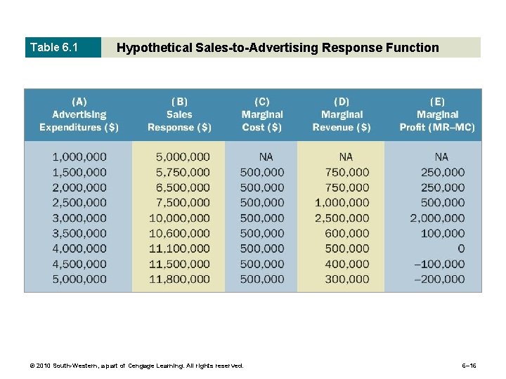 Table 6. 1 Hypothetical Sales-to-Advertising Response Function © 2010 South-Western, a part of Cengage