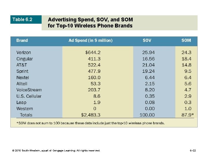Table 6. 2 Advertising Spend, SOV, and SOM for Top-10 Wireless Phone Brands ©
