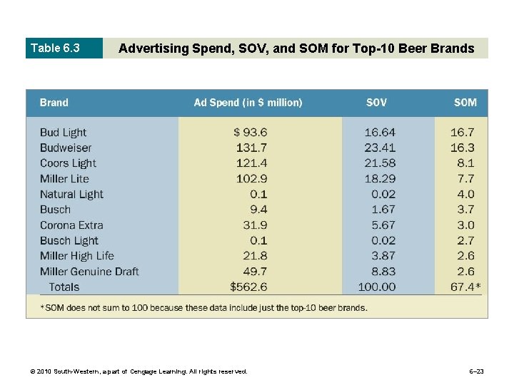 Table 6. 3 Advertising Spend, SOV, and SOM for Top-10 Beer Brands © 2010