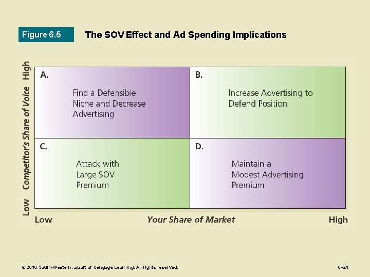 Figure 6. 5 The SOV Effect and Ad Spending Implications © 2010 South-Western, a