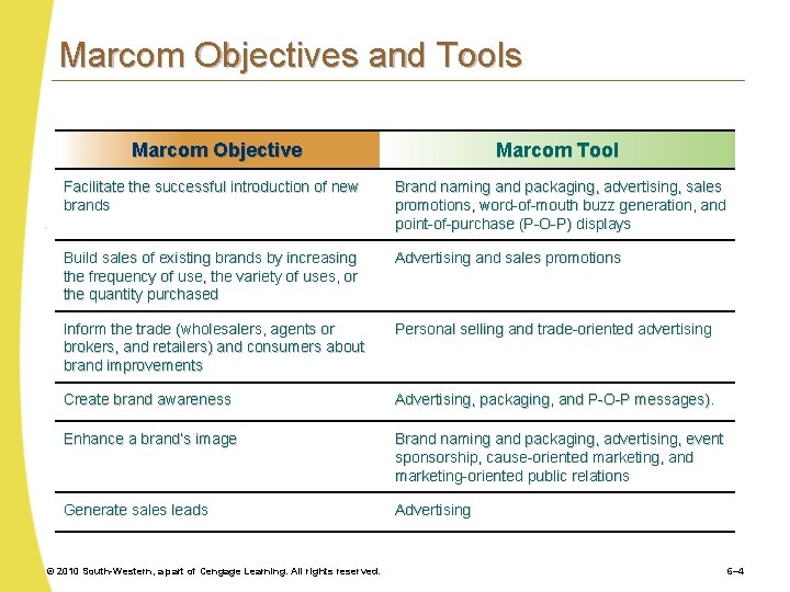 Marcom Objectives and Tools Marcom Objective Marcom Tool Facilitate the successful introduction of new