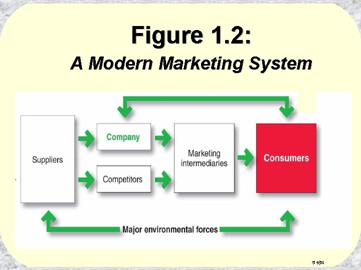 Figure 1. 2: A Modern Marketing System 1 - 16 1 -16 