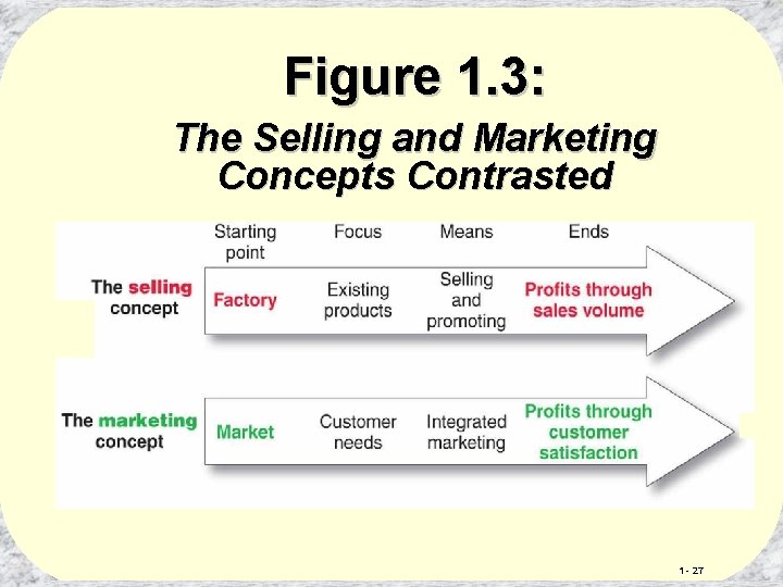 Figure 1. 3: The Selling and Marketing Concepts Contrasted 1 - 27 