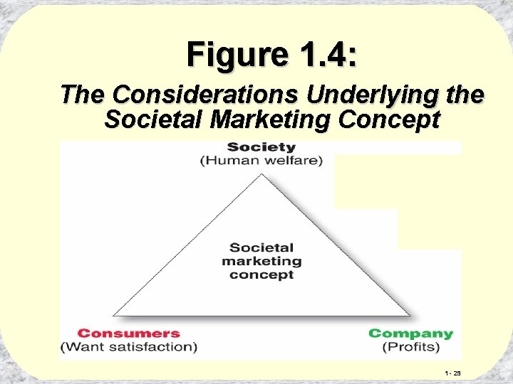 Figure 1. 4: The Considerations Underlying the Societal Marketing Concept 1 - 29 