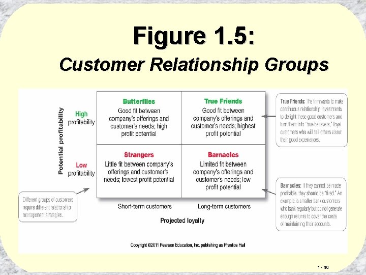 Figure 1. 5: Customer Relationship Groups 1 - 40 