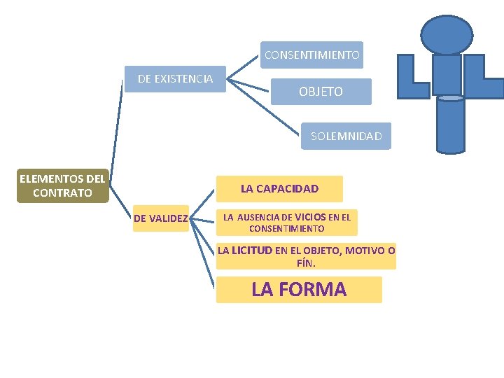 CONSENTIMIENTO DE EXISTENCIA OBJETO SOLEMNIDAD ELEMENTOS DEL CONTRATO LA CAPACIDAD DE VALIDEZ LA AUSENCIA