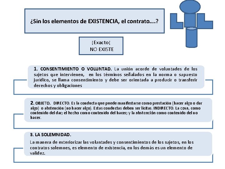 ¿Sin los elementos de EXISTENCIA, el contrato…. ? ¡Exacto¡ NO EXISTE 1. CONSENTIMIENTO O