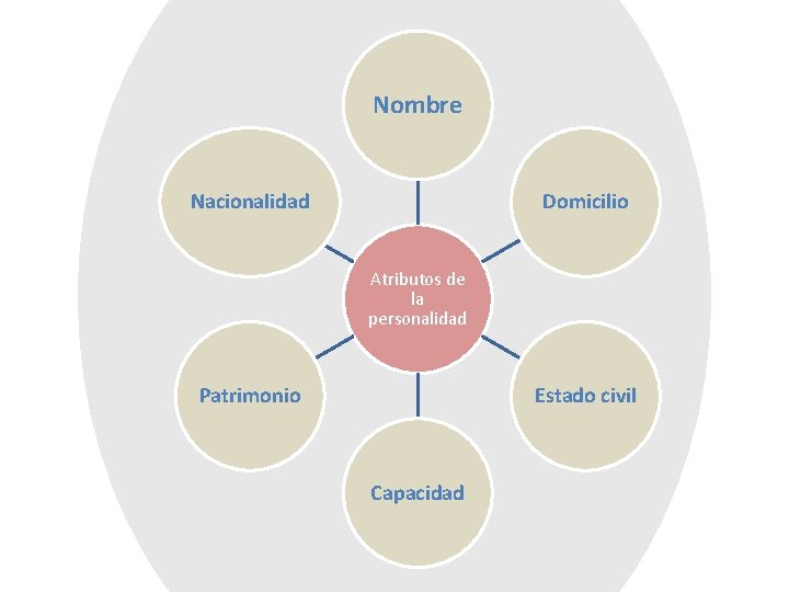 Nombre Nacionalidad Domicilio Atributos de la personalidad Patrimonio Estado civil Capacidad 