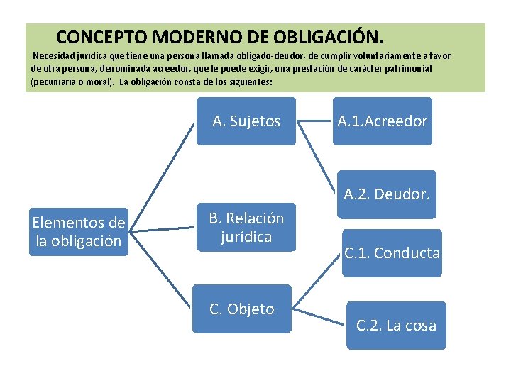 CONCEPTO MODERNO DE OBLIGACIÓN. Necesidad jurídica que tiene una persona llamada obligado-deudor, de cumplir