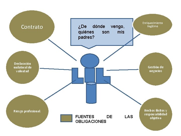 Contrato Enriquecimiento ilegítimo ¿De dónde vengo, quiénes son mis padres? Declaración unilateral de voluntad