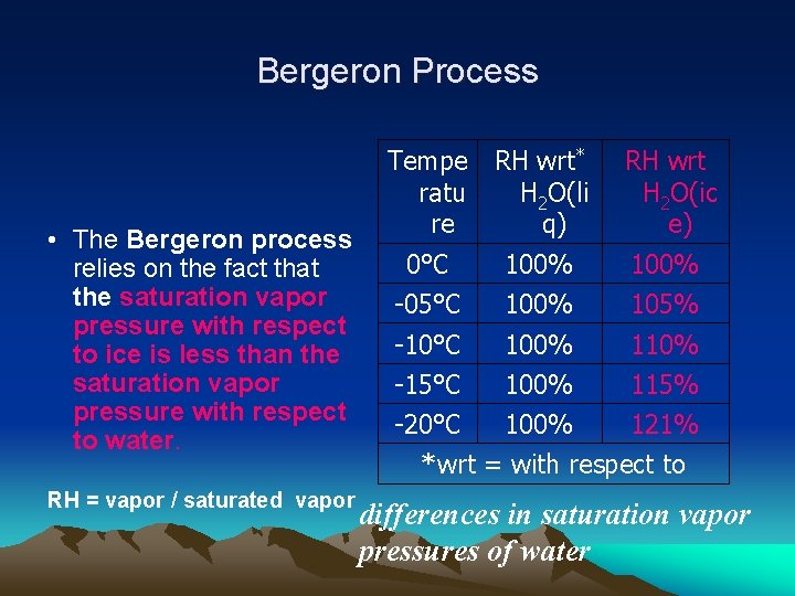 Bergeron Process • The Bergeron process relies on the fact that the saturation vapor