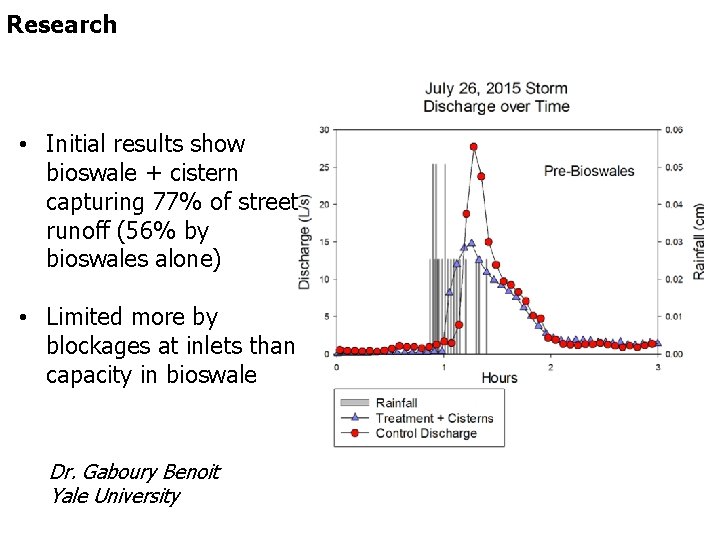 Research • Initial results show bioswale + cistern capturing 77% of street runoff (56%