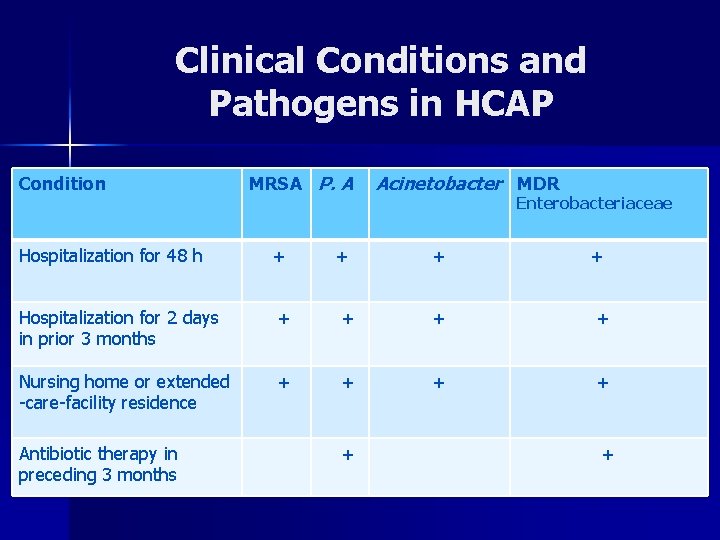 Hcap Definition PNEUMONIA 2015 Objectives n Definition n Defense mechanisms
