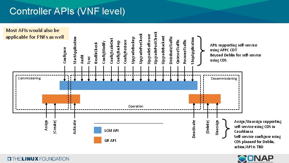 Stop. Application Resume. Traffic Quiesce. Traffic Distribute. Traffic Upgrade. Backout Upgrade. Post. Check Upgrade.