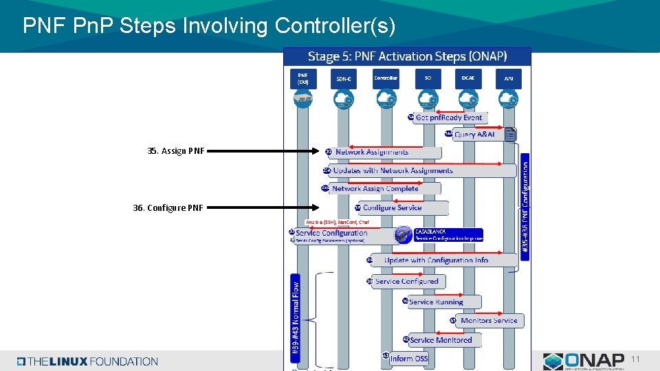 PNF Pn. P Steps Involving Controller(s) 35. Assign PNF 36. Configure PNF 11 