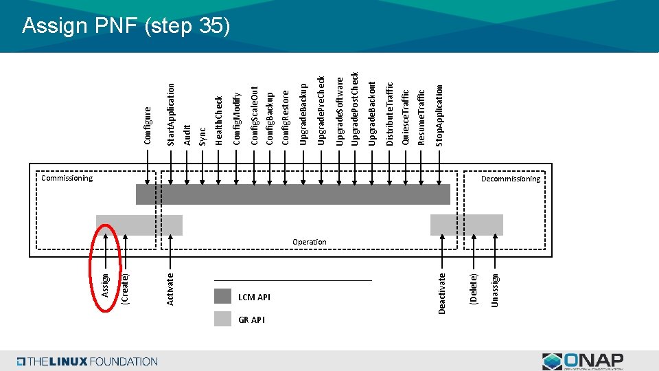 Activate (Create) Assign GR API Commissioning Unassign (Delete) Deactivate LCM API Stop. Application Resume.